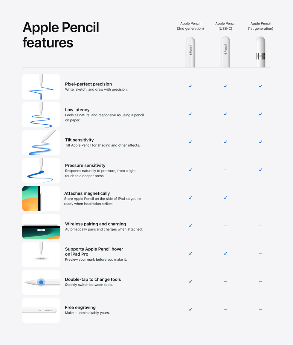 A chart comparing the different attributes of Apple Pencil (2nd generation), Apple Pencil (USB-C), and Apple Pencil (1st generation).