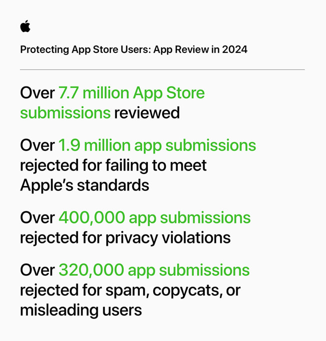 “App Store Kullanıcılarını Koruma: 2024’te App Review” başlıklı bir bilgi görseli şu istatistikleri içeriyor: 1) 7,7 milyondan fazla App Store başvurusu incelendi; 2) 1,9 milyondan fazla uygulama başvurusu Apple’ın standartlarına uygun olmadığı için reddedildi; 3) 400.000’den fazla uygulama gizlilik ihlalleri inedeniyle reddedildi; 4) 320.000’den fazla uygulama başvurusu spam, taklit veya kullanıcıları yanlış yönlendirme nedenleriyle reddedildi.