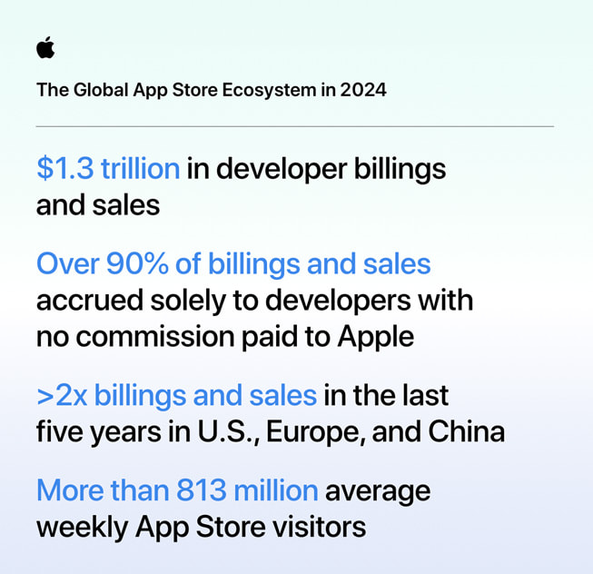 An infographic showing the Global App Store Ecosystem in 2024. 