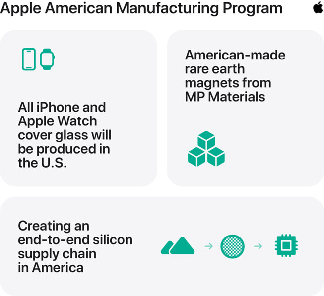 Una infografía titulada “American Manufacturing Program de Apple” contiene los siguientes datos: 1) “Todo el vidrio de las cubiertas del iPhone y el Apple Watch se producirá en Estados Unidos”, 2) “Imanes de tierras raras fabricados en Estados Unidos por MP Materials” y 3) “Creación de una cadena de suministro completa de chips en Estados Unidos”.