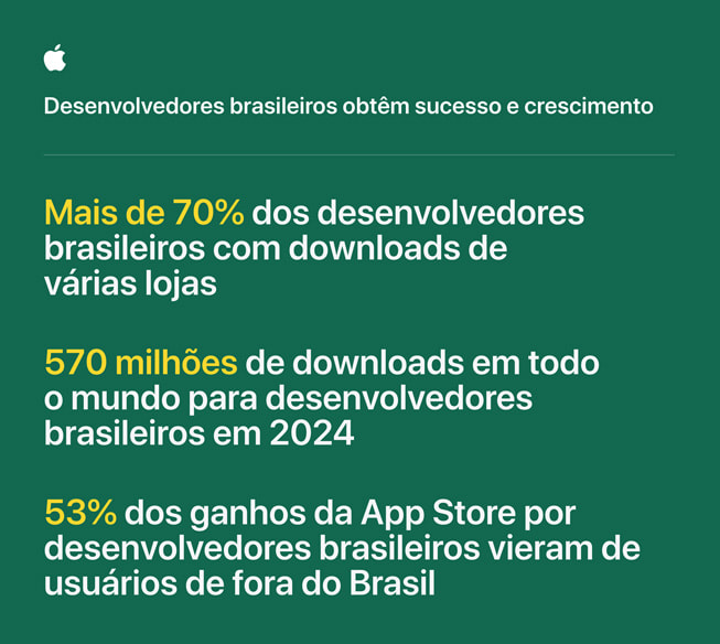Infográfico mostrando as taxas de sucesso e crescimento dos desenvolvedores brasileiros ao longo do ano passado.  