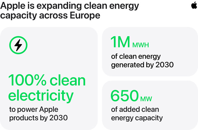 La infografía titulada «Apple amplía su capacidad de energías renovables en Europa» contiene tres estadísticas: 1) «Uso de electricidad 100 % limpia para cargar los productos de Apple para 2030», 2) «Un millón de MWh de energías limpias generados para 2030» y 3) «650 MW de capacidad adicional de energías limpias».