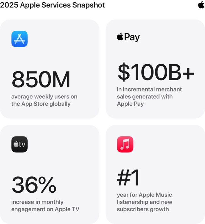 An infographic titled “2025 Apple Services Snapshot” includes the following stats: 1) “850 million average weekly users on the App Store globally,” 2) “$100B+ in incremental merchant sales generated with Apple Pay,” 3) “36% increase in monthly engagement on Apple TV,” and 4) “#1 year for Apple Music listenership and new subscriber growth.”