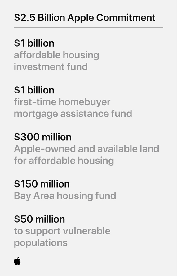 A graphic displaying Apple’s 2.5 billion commitment.